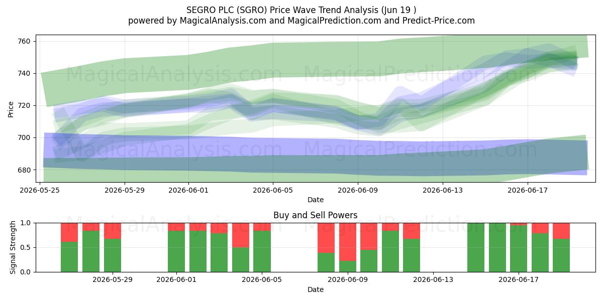  SEGRO PLC (SGRO) Support and Resistance area (18 Jun) 