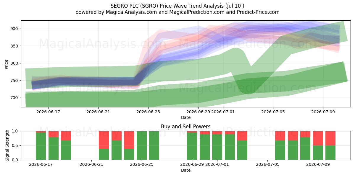  SEGRO PLC (SGRO) Support and Resistance area (09 Jul) 