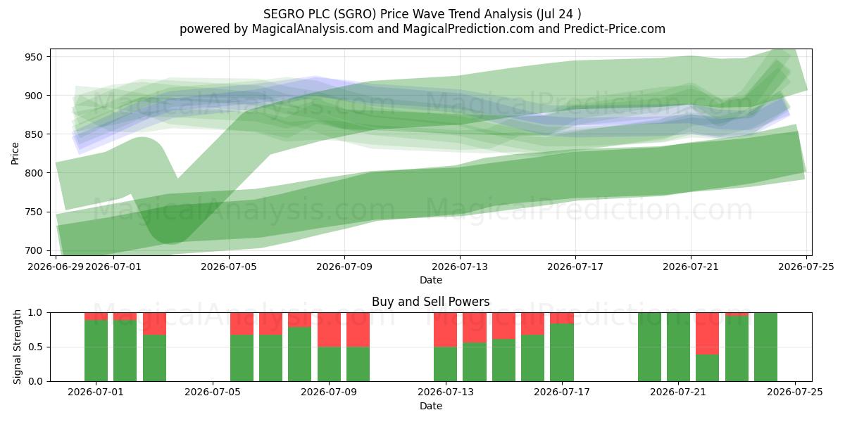  SEGRO PLC (SGRO) Support and Resistance area (23 Jul) 