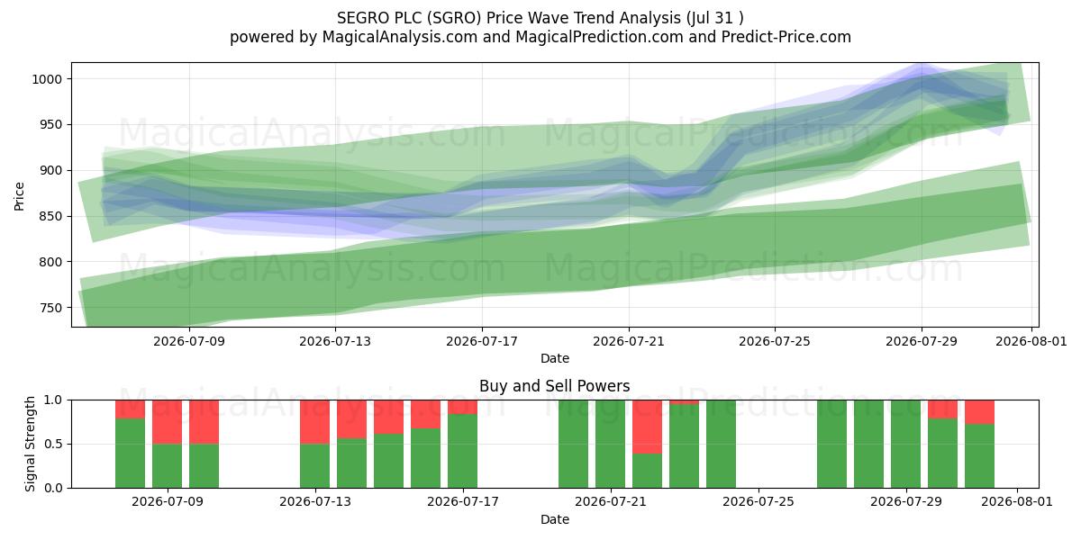  SEGRO PLC (SGRO) Support and Resistance area (30 Jul) 