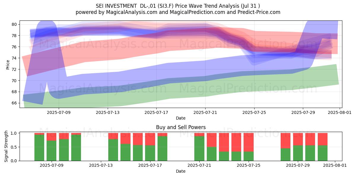  SEI INVESTMENT  DL-,01 (SI3.F) Support and Resistance area (30 Jul) 