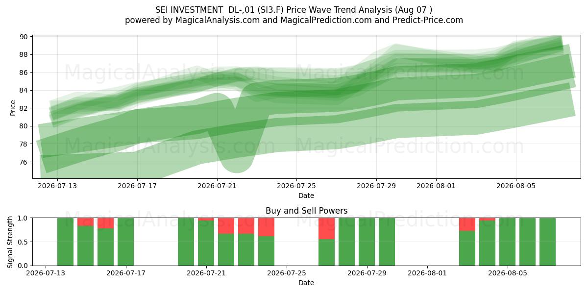 SEI INVESTMENT  DL-,01 (SI3.F) Support and Resistance area (06 Aug) 
