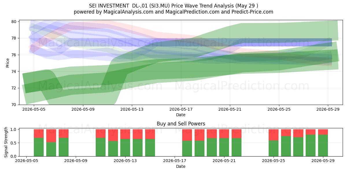  SEI INVESTMENT  DL-,01 (SI3.MU) Support and Resistance area (28 May) 