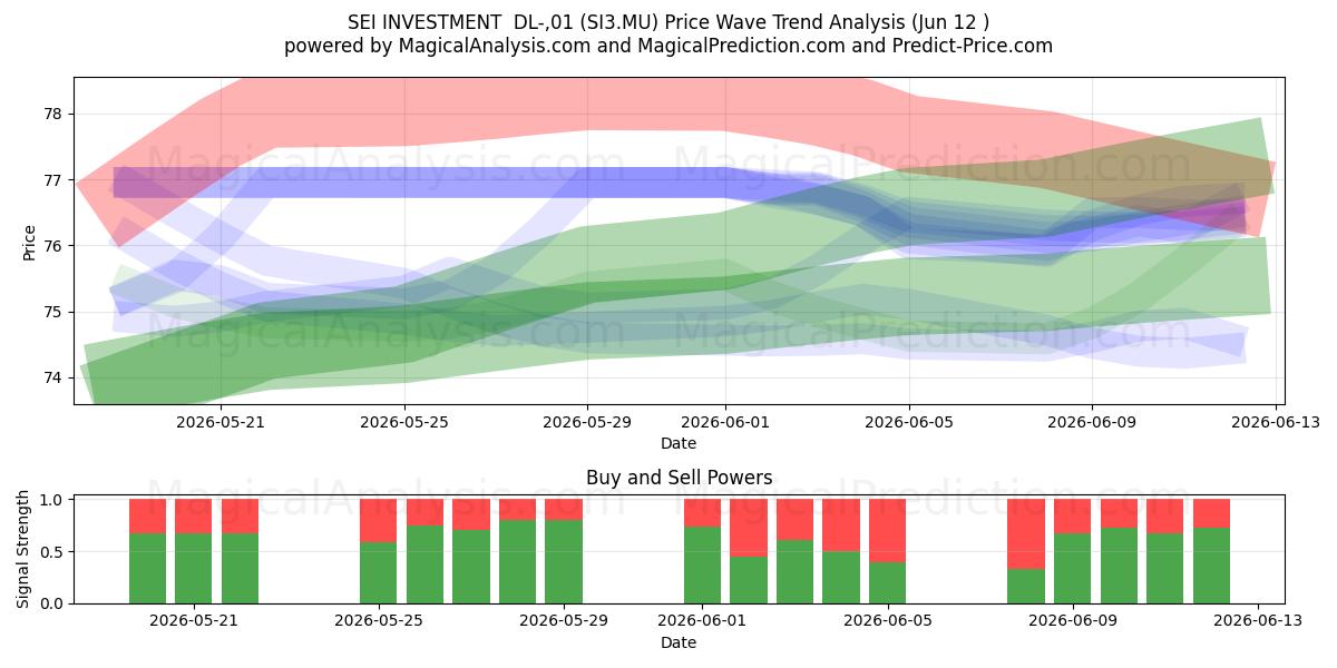  SEI INVESTMENT  DL-,01 (SI3.MU) Support and Resistance area (11 Jun) 