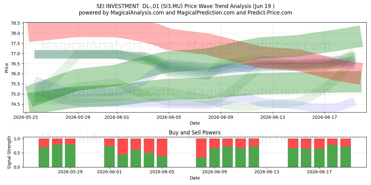  SEI INVESTMENT  DL-,01 (SI3.MU) Support and Resistance area (18 Jun) 