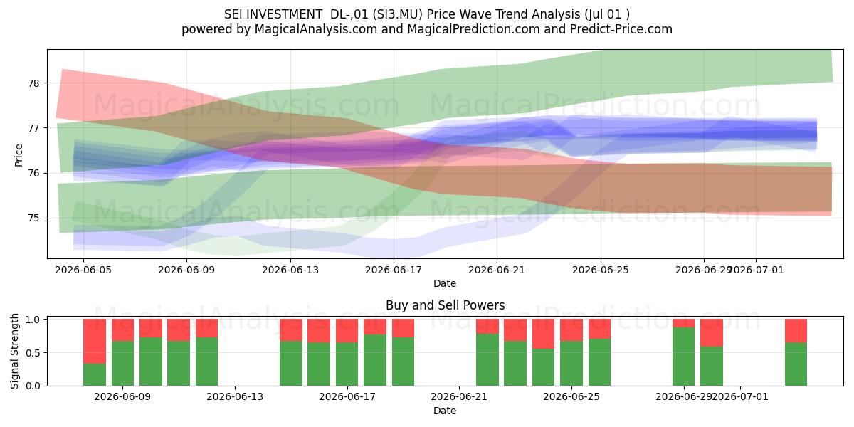  SEI INVESTMENT  DL-,01 (SI3.MU) Support and Resistance area (30 Jun) 