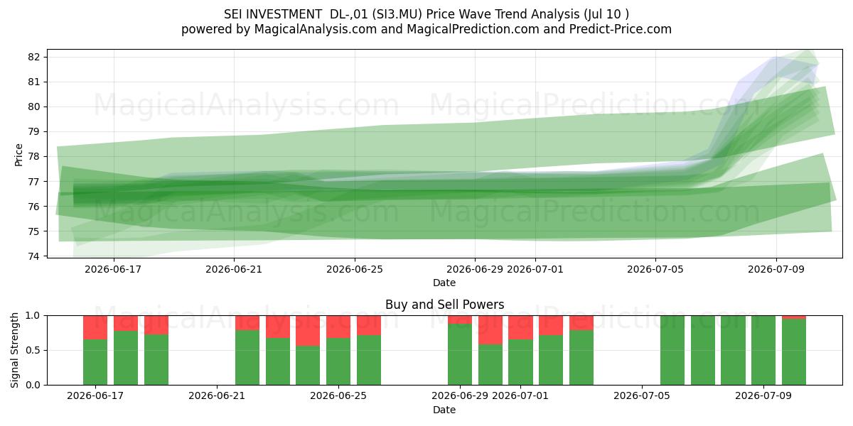  SEI INVESTMENT  DL-,01 (SI3.MU) Support and Resistance area (09 Jul) 