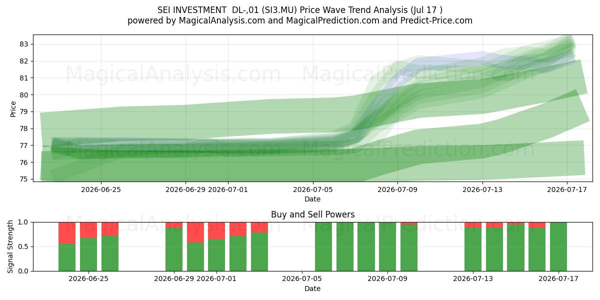  SEI INVESTMENT  DL-,01 (SI3.MU) Support and Resistance area (16 Jul) 