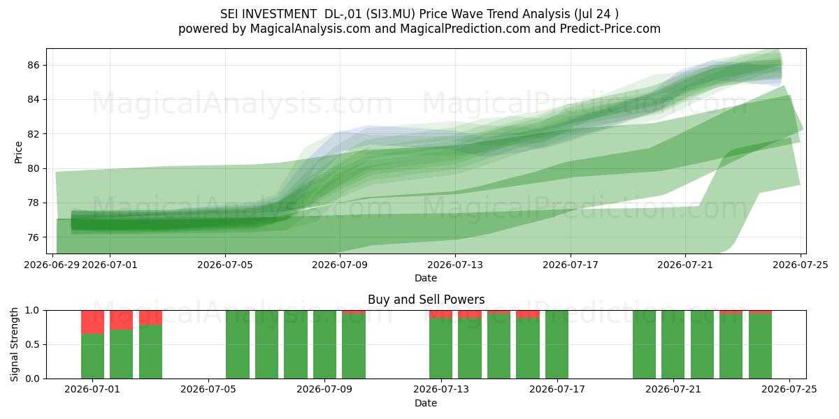  SEI INVESTMENT  DL-,01 (SI3.MU) Support and Resistance area (23 Jul) 