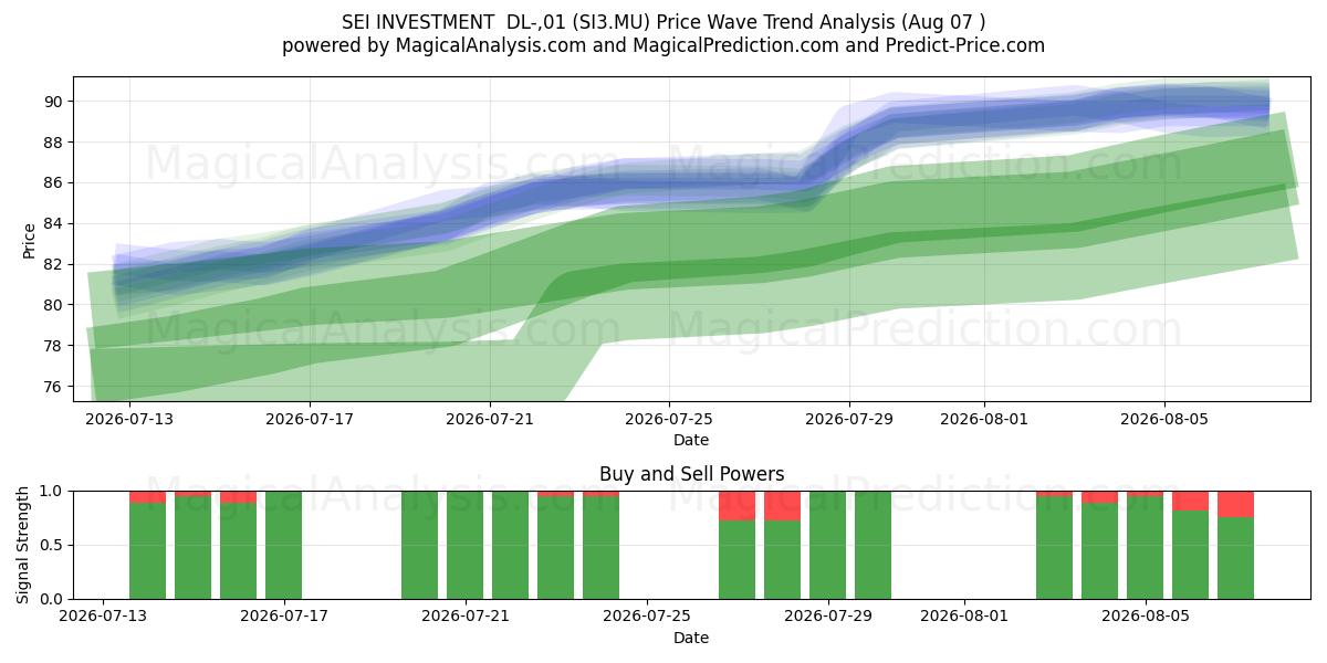  SEI INVESTMENT  DL-,01 (SI3.MU) Support and Resistance area (29 Jul) 