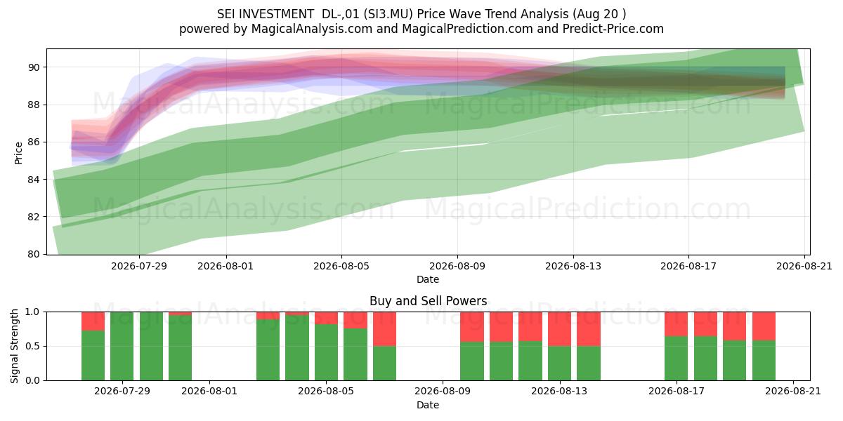  SEI INVESTMENT  DL-,01 (SI3.MU) Support and Resistance area (19 Aug) 