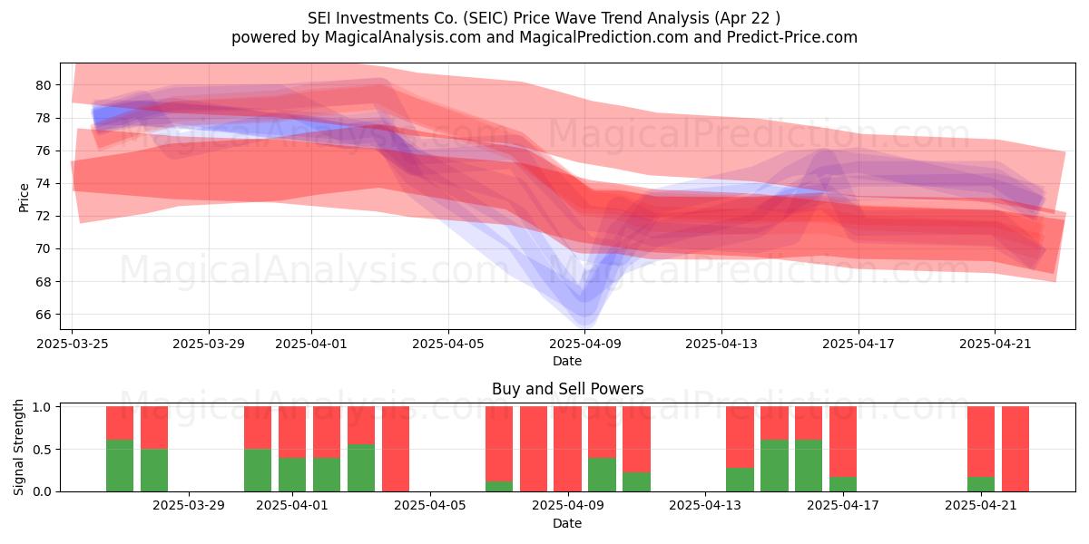  SEI Investments Co. (SEIC) Support and Resistance area (22 Apr) 