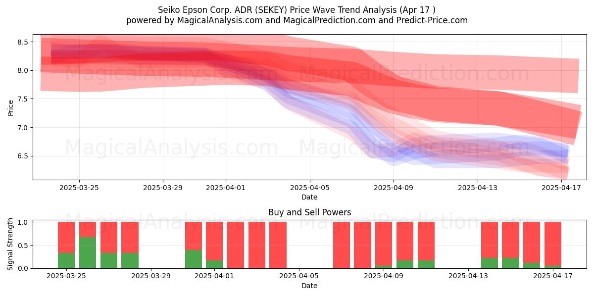  Seiko Epson Corp. ADR (SEKEY) Support and Resistance area (17 Apr) 