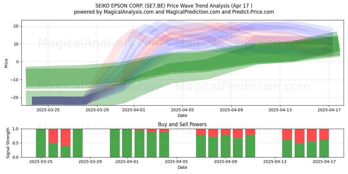  SEIKO EPSON CORP. (SE7.BE) Support and Resistance area (17 Apr) 