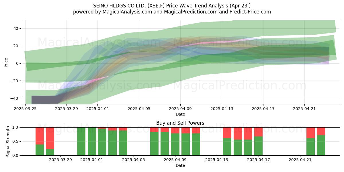  SEINO HLDGS CO.LTD. (XSE.F) Support and Resistance area (23 Apr) 