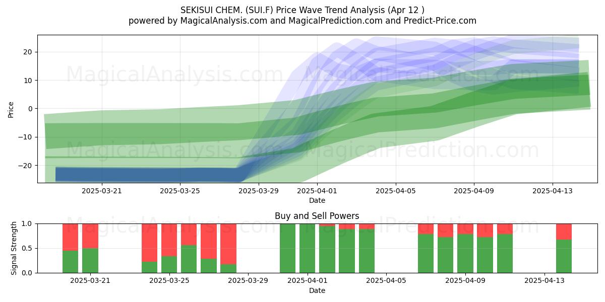  SEKISUI CHEM. (SUI.F) Support and Resistance area (12 Apr) 