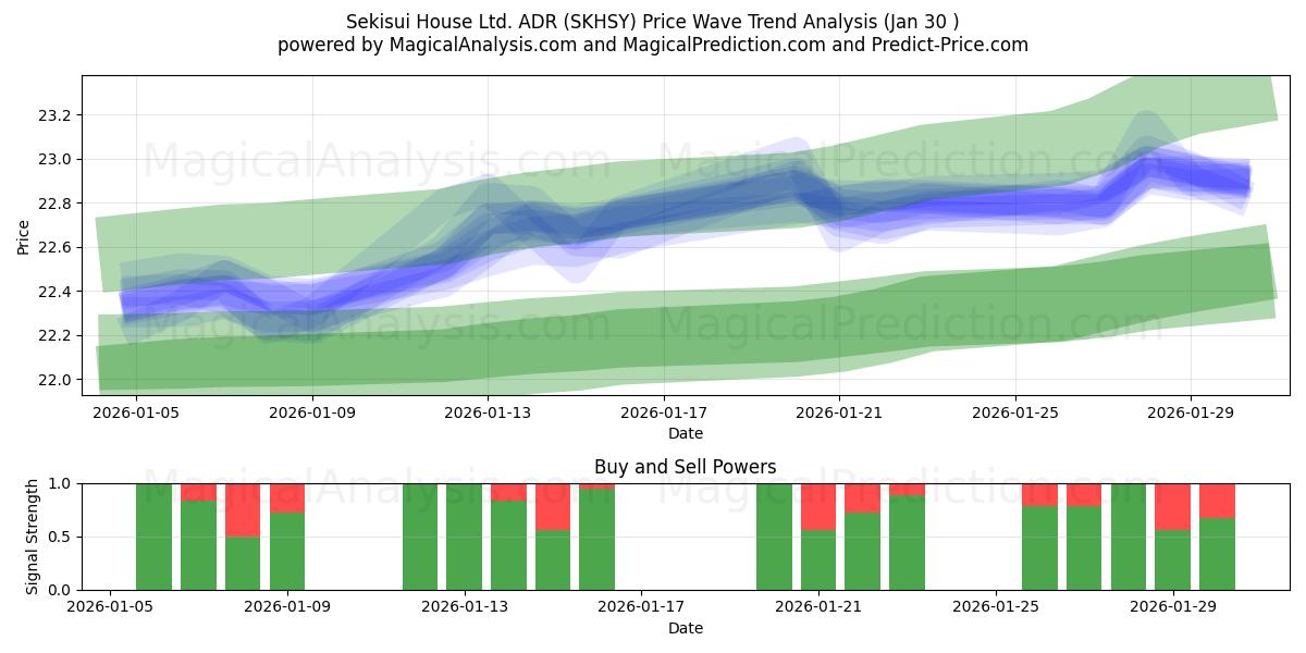  Sekisui House Ltd. ADR (SKHSY) Support and Resistance area (29 Jan) 