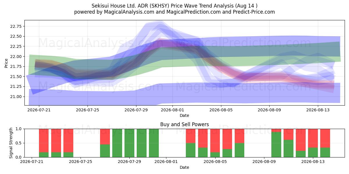  Sekisui House Ltd. ADR (SKHSY) Support and Resistance area (13 Aug) 