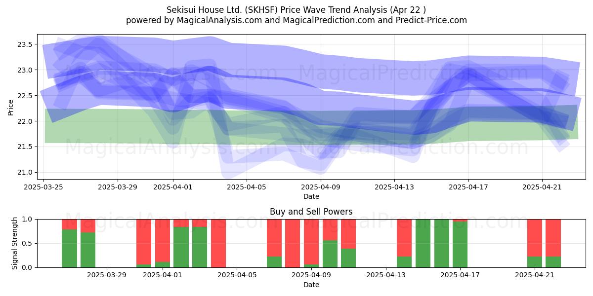  Sekisui House Ltd. (SKHSF) Support and Resistance area (22 Apr) 