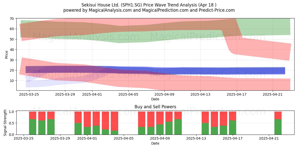  Sekisui House Ltd. (SPH1.SG) Support and Resistance area (18 Apr) 