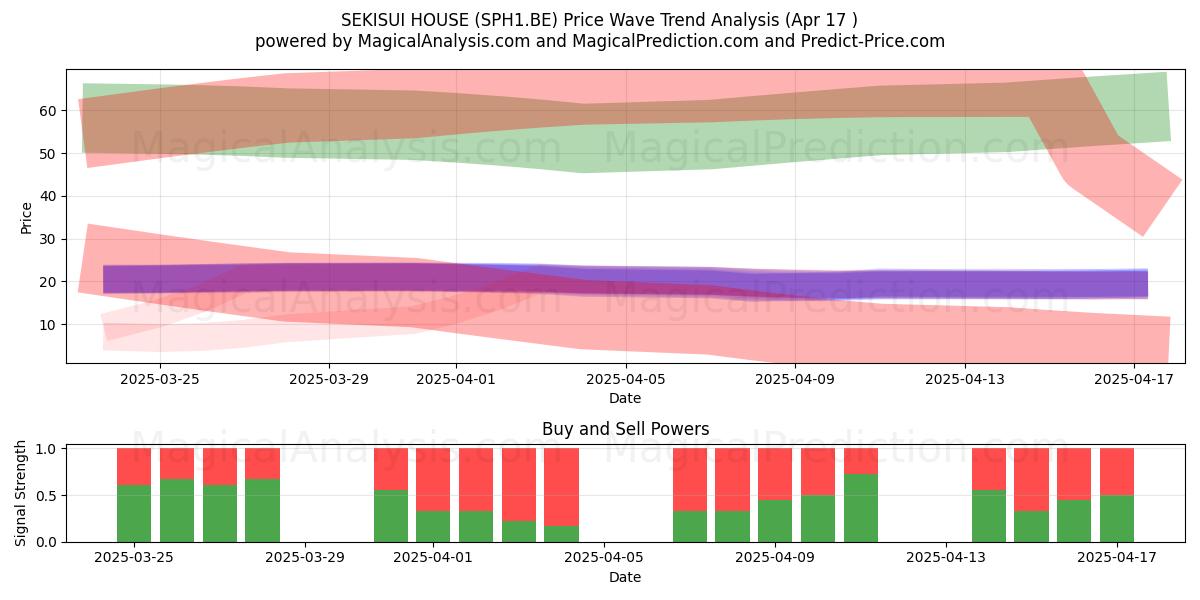  SEKISUI HOUSE (SPH1.BE) Support and Resistance area (17 Apr) 