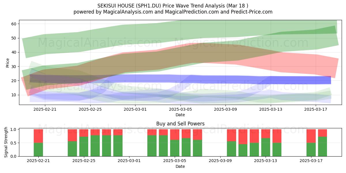  SEKISUI HOUSE (SPH1.DU) Support and Resistance area (18 Mar) 