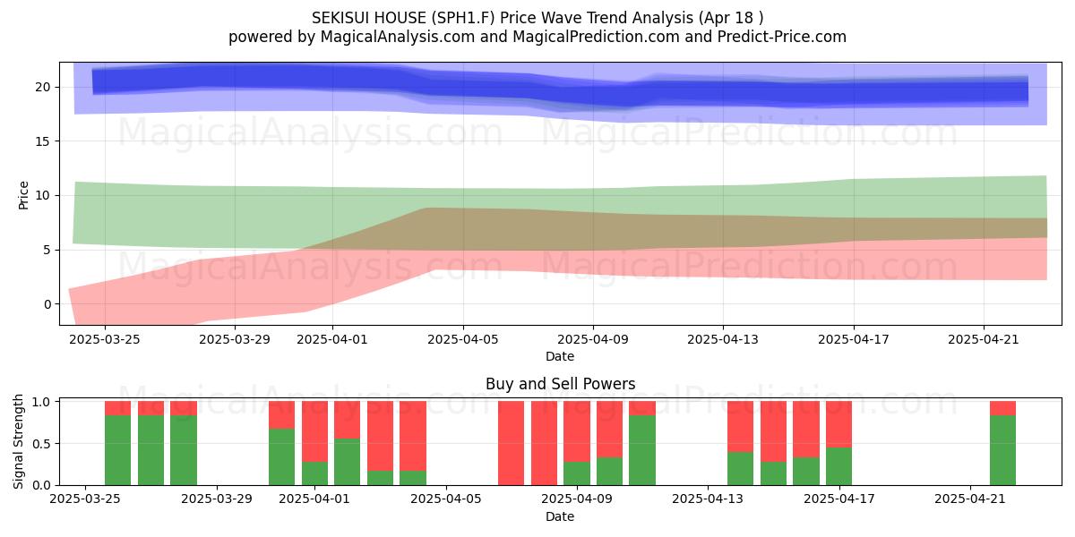  SEKISUI HOUSE (SPH1.F) Support and Resistance area (18 Apr) 