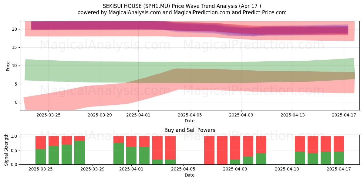  SEKISUI HOUSE (SPH1.MU) Support and Resistance area (17 Apr) 