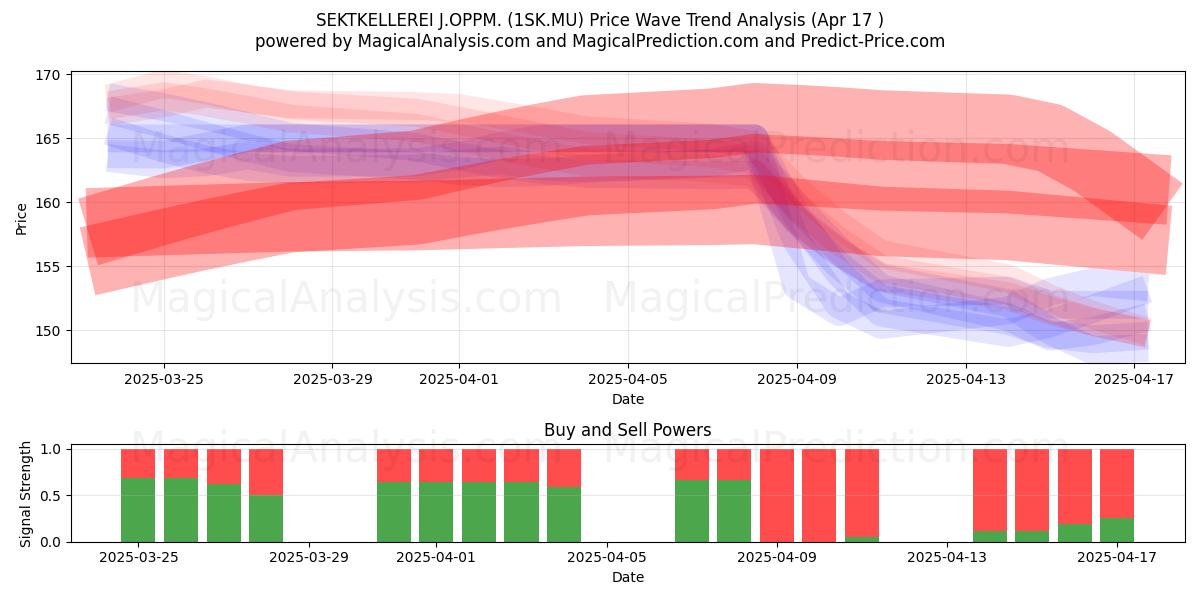  SEKTKELLEREI J.OPPM. (1SK.MU) Support and Resistance area (17 Apr) 