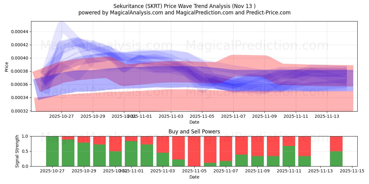  Sekuritance (SKRT) Support and Resistance area (12 Nov) 