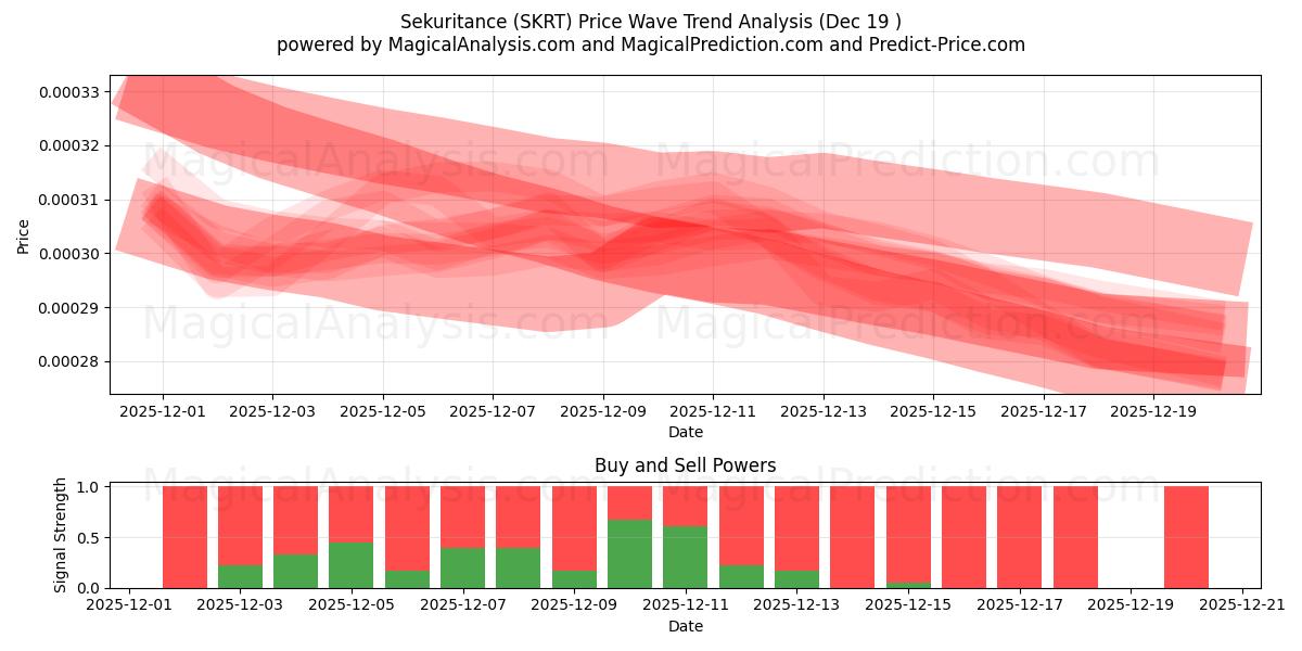  Sekuritance (SKRT) Support and Resistance area (18 Dec) 