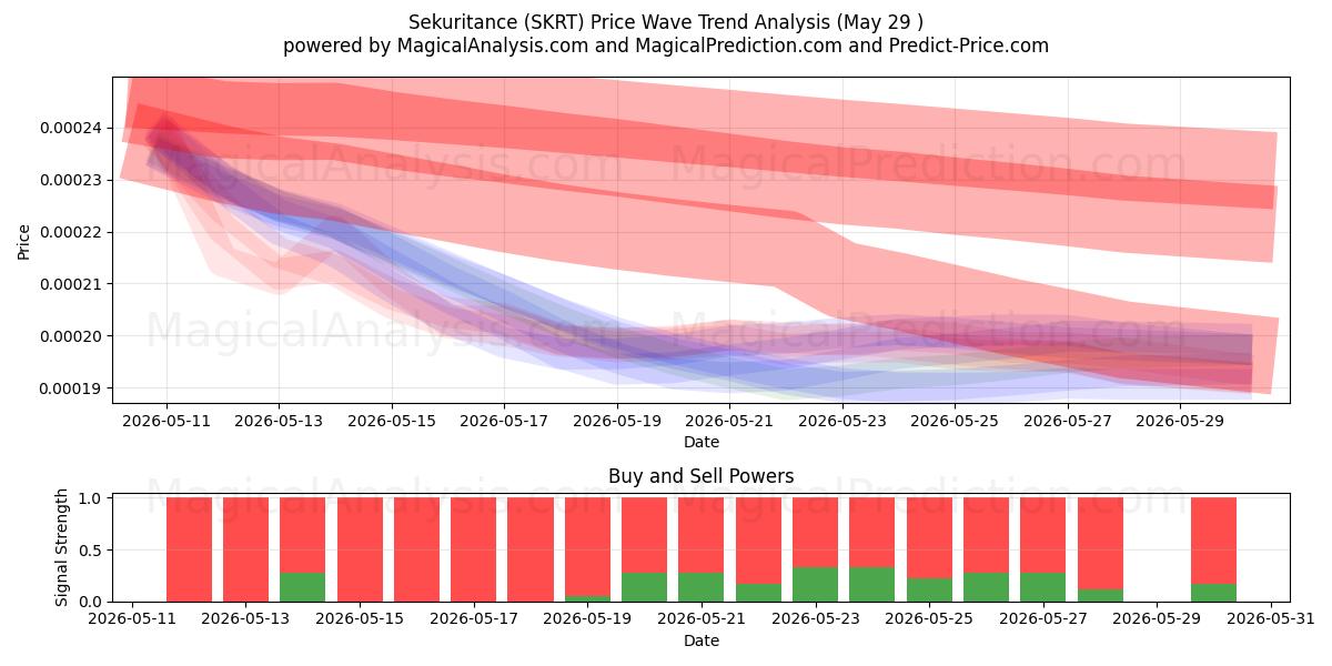  Sekuritance (SKRT) Support and Resistance area (28 May) 