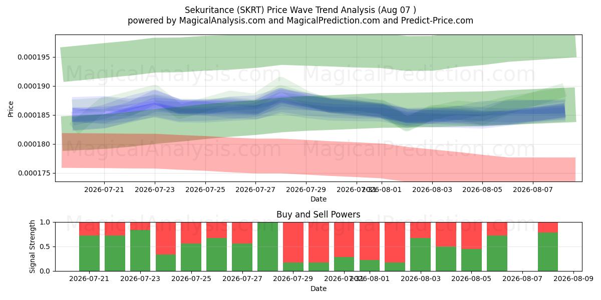  Sekuritance (SKRT) Support and Resistance area (06 Aug) 