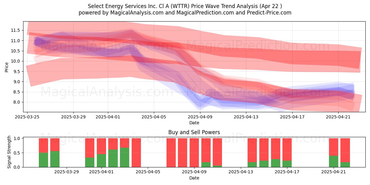  Select Energy Services Inc. Cl A (WTTR) Support and Resistance area (22 Apr) 