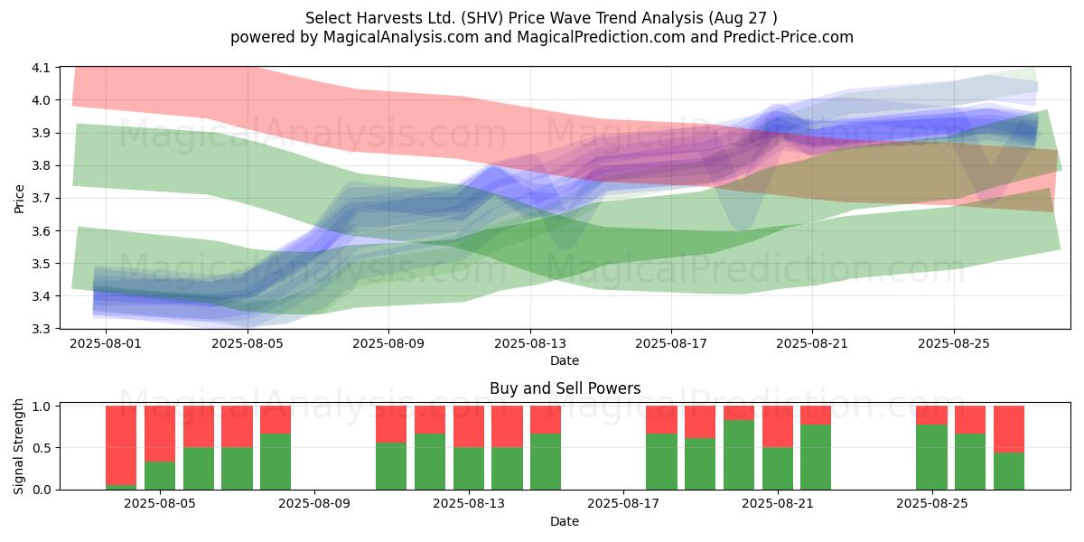 Select Harvests Ltd. (SHV) Support and Resistance area (26 Aug) Select Harvests Ltd. (SHV) Support and Resistance area (26 Aug)
