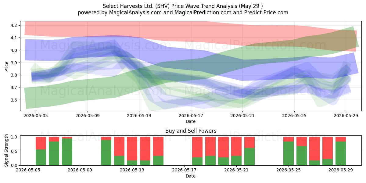  Select Harvests Ltd. (SHV) Support and Resistance area (28 May) 