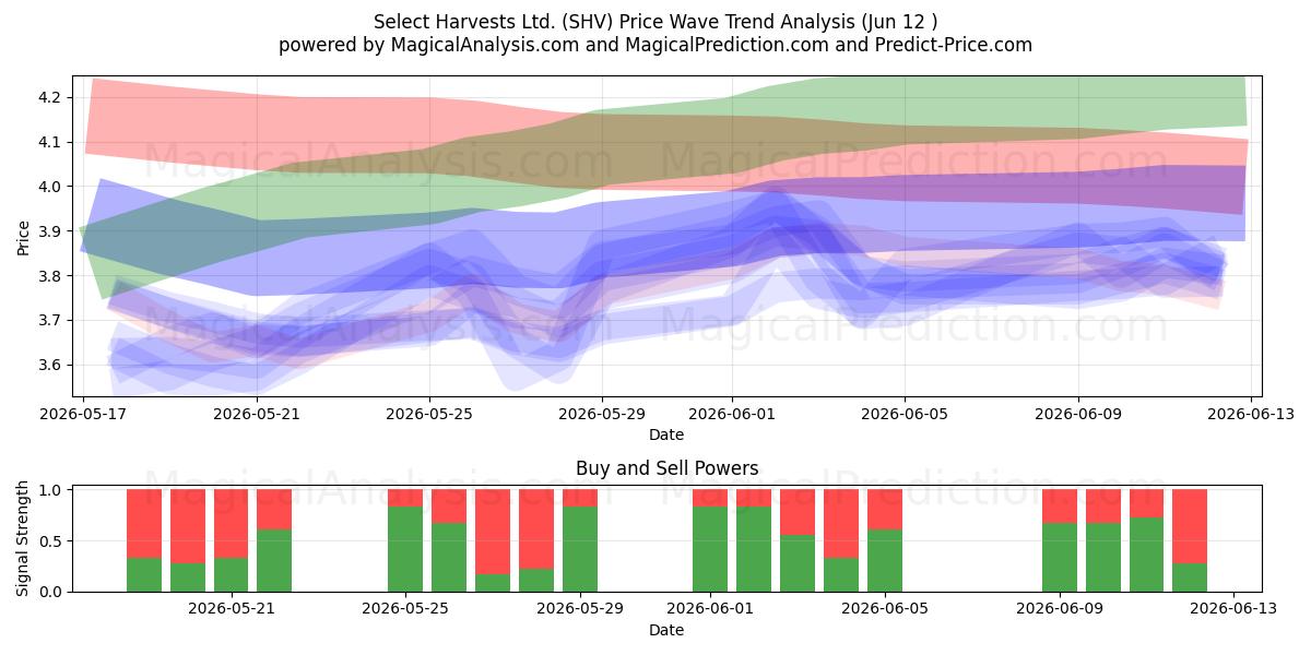  Select Harvests Ltd. (SHV) Support and Resistance area (11 Jun) 