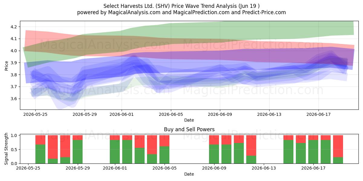  Select Harvests Ltd. (SHV) Support and Resistance area (18 Jun) 
