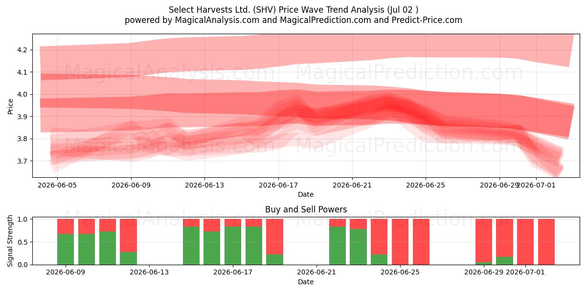  Select Harvests Ltd. (SHV) Support and Resistance area (01 Jul) 