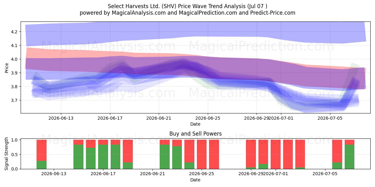  Select Harvests Ltd. (SHV) Support and Resistance area (06 Jul) 