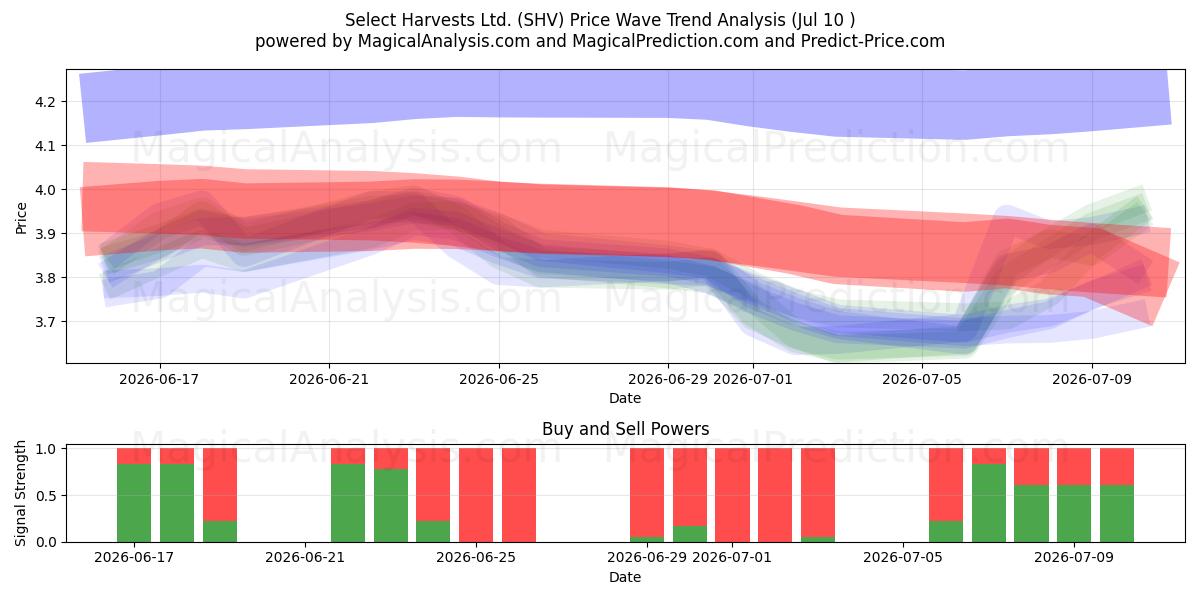  Select Harvests Ltd. (SHV) Support and Resistance area (09 Jul) 