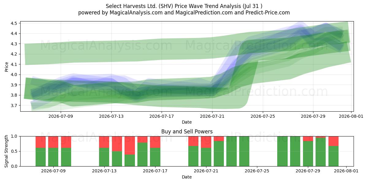  Select Harvests Ltd. (SHV) Support and Resistance area (30 Jul) 