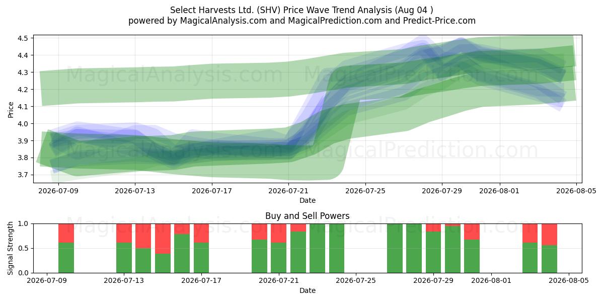  Select Harvests Ltd. (SHV) Support and Resistance area (31 Jul) 