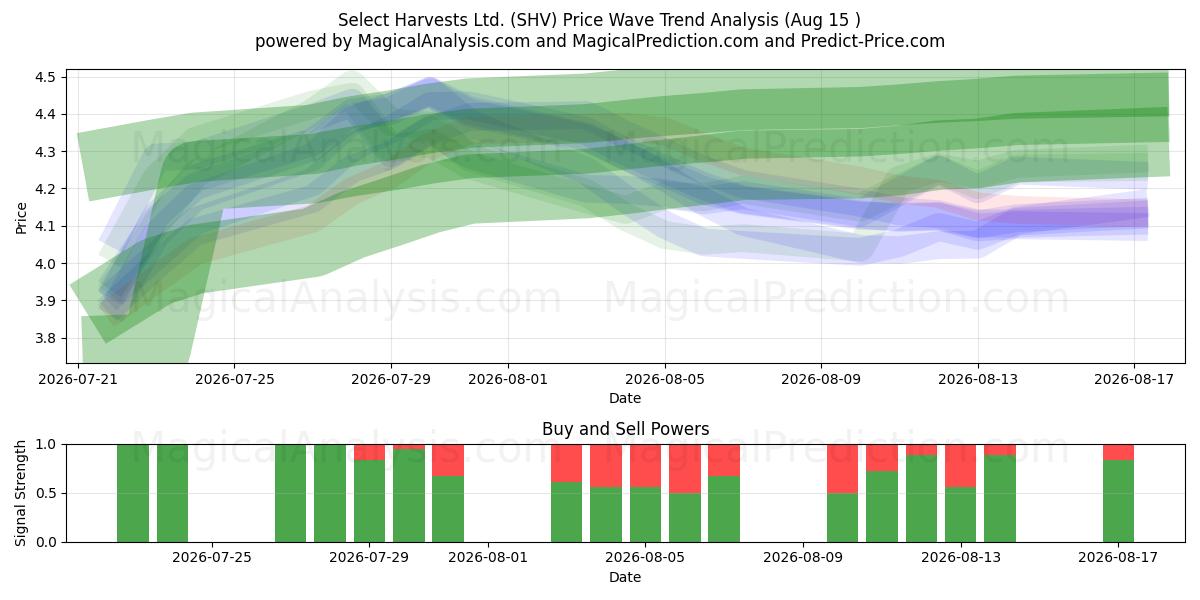  Select Harvests Ltd. (SHV) Support and Resistance area (14 Aug) 
