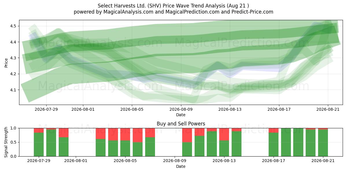  Select Harvests Ltd. (SHV) Support and Resistance area (20 Aug) 