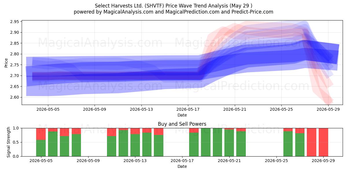  Select Harvests Ltd. (SHVTF) Support and Resistance area (28 May) 