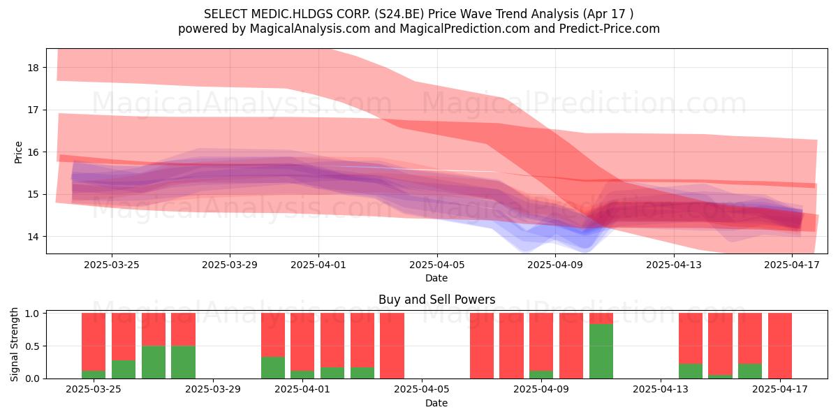  SELECT MEDIC.HLDGS CORP. (S24.BE) Support and Resistance area (17 Apr) 