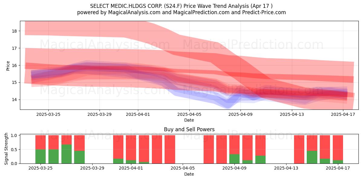  SELECT MEDIC.HLDGS CORP. (S24.F) Support and Resistance area (17 Apr) 