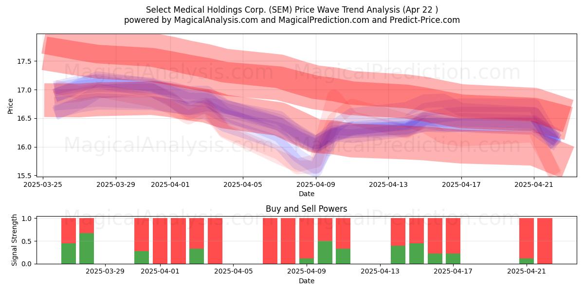  Select Medical Holdings Corp. (SEM) Support and Resistance area (22 Apr) 