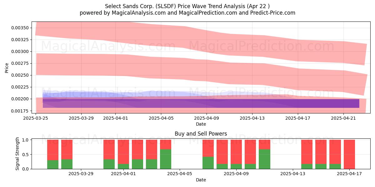  Select Sands Corp. (SLSDF) Support and Resistance area (22 Apr) 